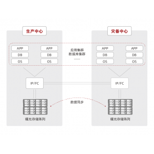 曙光存储双活解决方案