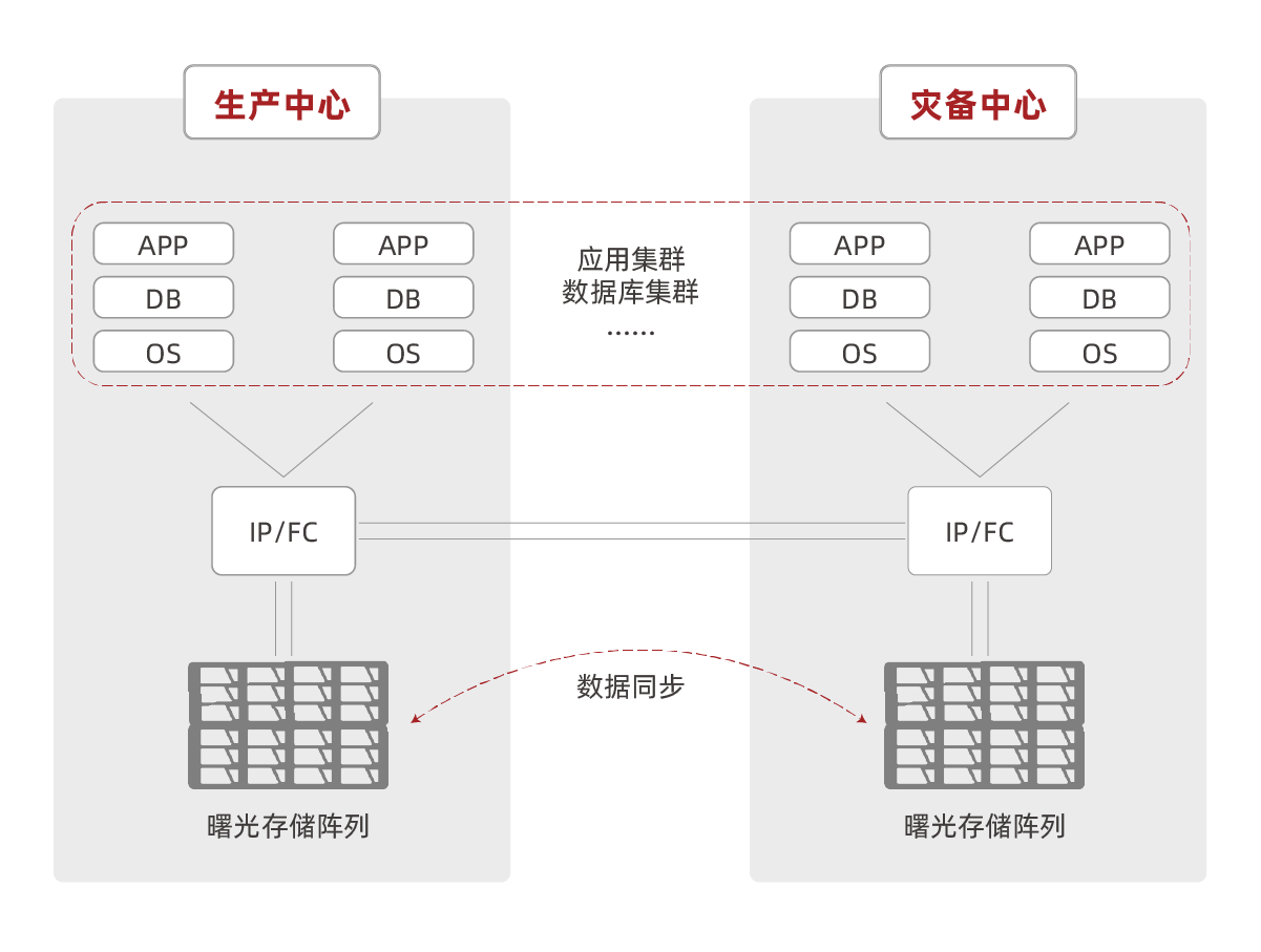 曙光存储双活解决方案(图4)